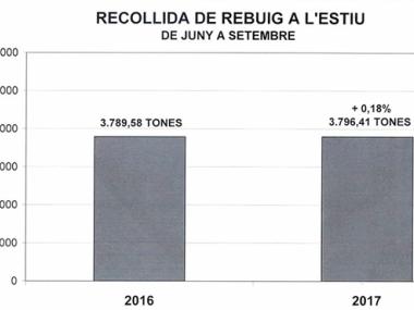 Augment del reciclatge a Muro	