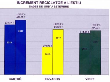 Augment del reciclatge a Muro	